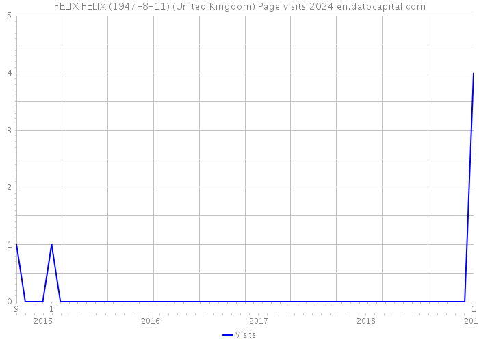 FELIX FELIX (1947-8-11) (United Kingdom) Page visits 2024 