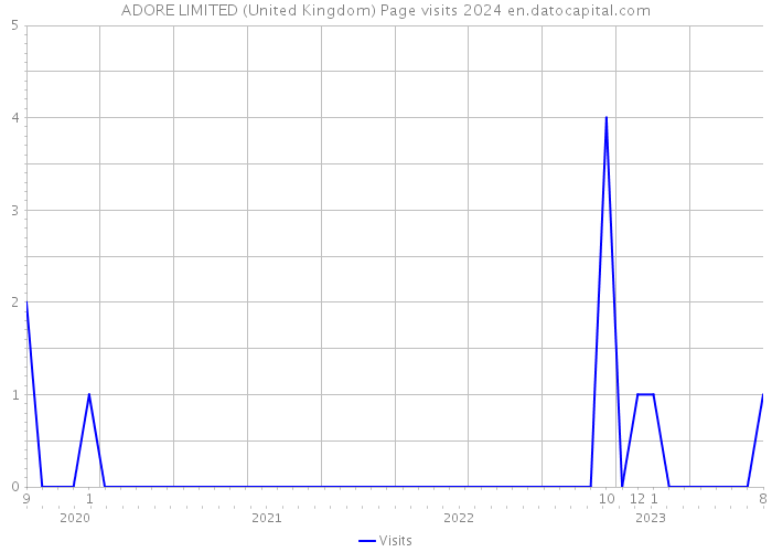 ADORE LIMITED (United Kingdom) Page visits 2024 