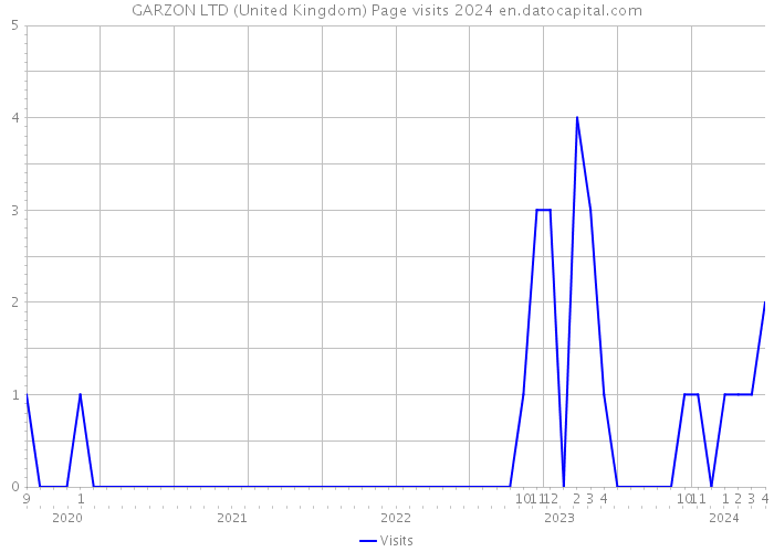 GARZON LTD (United Kingdom) Page visits 2024 