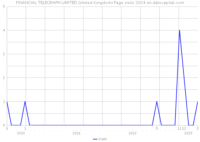FINANCIAL TELEGRAPH LIMITED (United Kingdom) Page visits 2024 