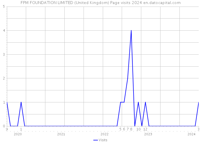 FPM FOUNDATION LIMITED (United Kingdom) Page visits 2024 