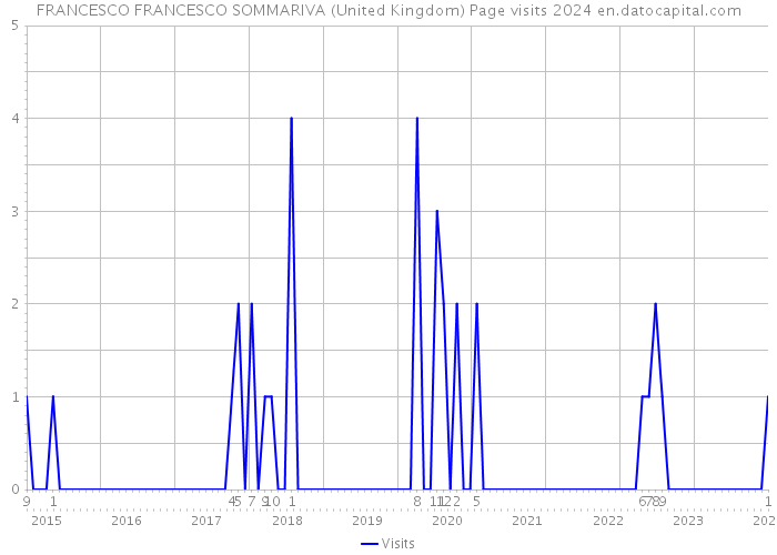 FRANCESCO FRANCESCO SOMMARIVA (United Kingdom) Page visits 2024 