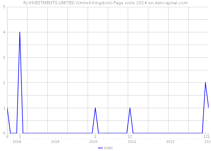 RJ INVESTMENTS LIMITED (United Kingdom) Page visits 2024 