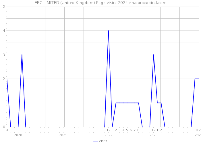 ERG LIMITED (United Kingdom) Page visits 2024 