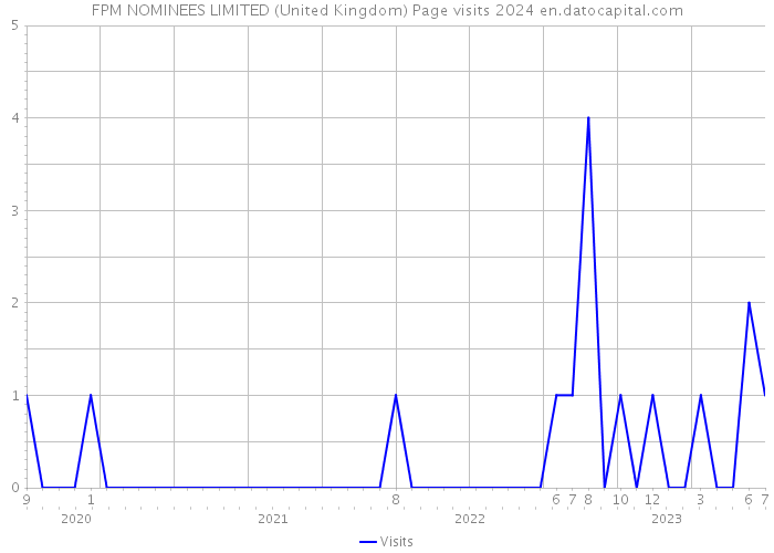 FPM NOMINEES LIMITED (United Kingdom) Page visits 2024 