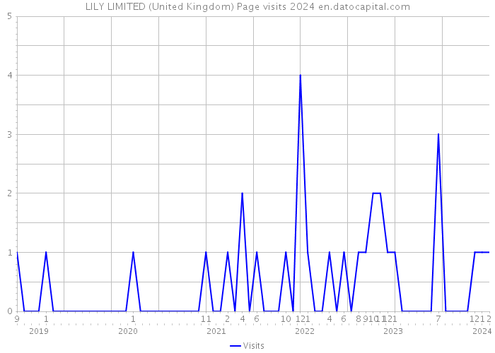 LILY LIMITED (United Kingdom) Page visits 2024 