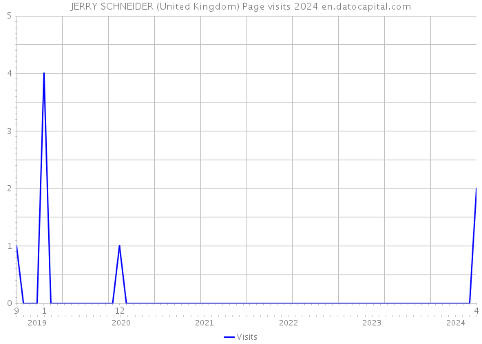 JERRY SCHNEIDER (United Kingdom) Page visits 2024 