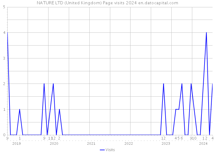NATURE LTD (United Kingdom) Page visits 2024 