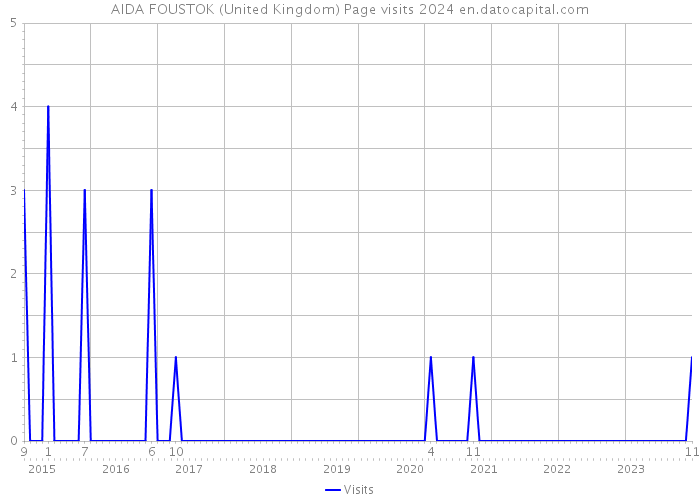 AIDA FOUSTOK (United Kingdom) Page visits 2024 