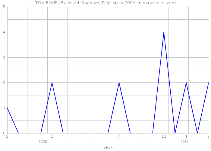 TOM BOURNE (United Kingdom) Page visits 2024 