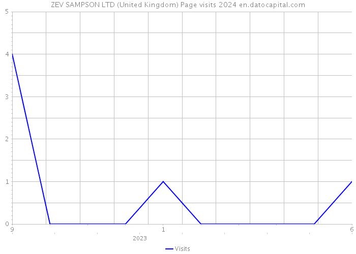 ZEV SAMPSON LTD (United Kingdom) Page visits 2024 