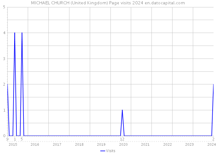 MICHAEL CHURCH (United Kingdom) Page visits 2024 