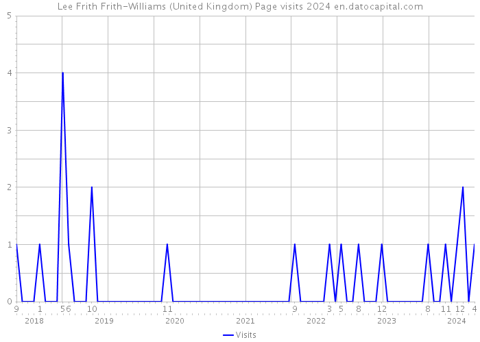 Lee Frith Frith-Williams (United Kingdom) Page visits 2024 