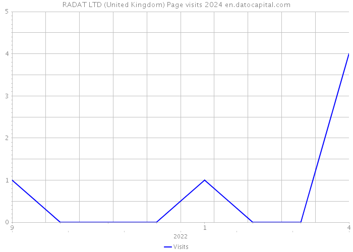 RADAT LTD (United Kingdom) Page visits 2024 