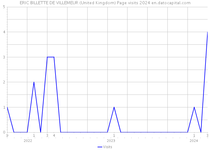 ERIC BILLETTE DE VILLEMEUR (United Kingdom) Page visits 2024 