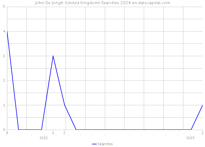 John De Jongh (United Kingdom) Searches 2024 