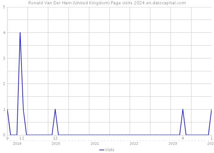 Ronald Van Der Ham (United Kingdom) Page visits 2024 