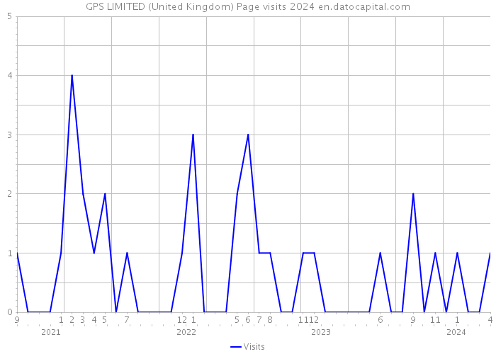 GPS LIMITED (United Kingdom) Page visits 2024 