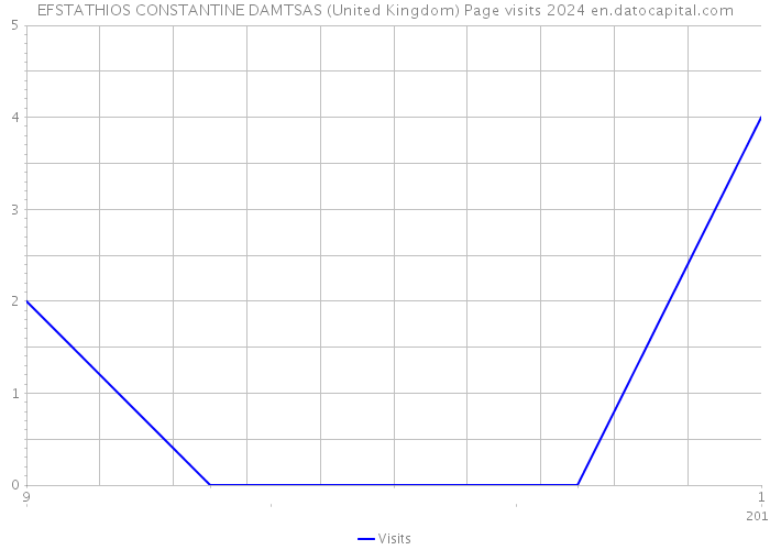 EFSTATHIOS CONSTANTINE DAMTSAS (United Kingdom) Page visits 2024 