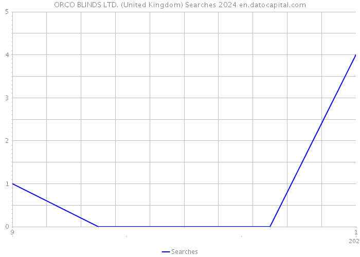 ORCO BLINDS LTD. (United Kingdom) Searches 2024 