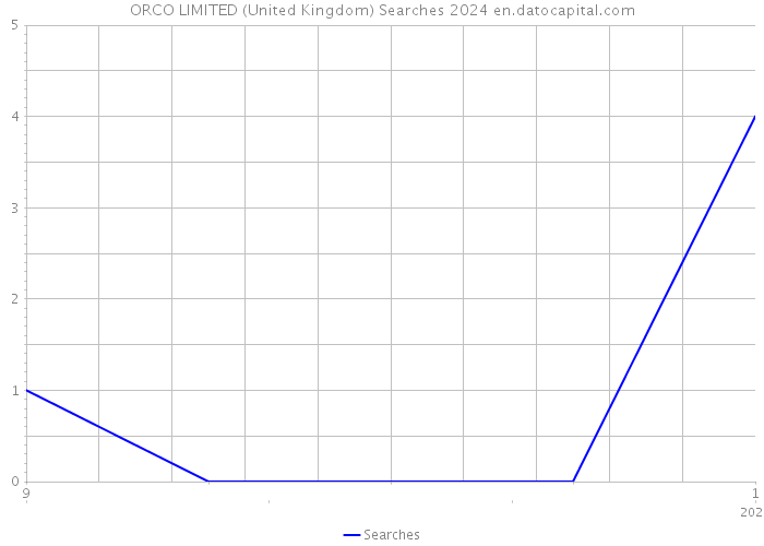 ORCO LIMITED (United Kingdom) Searches 2024 