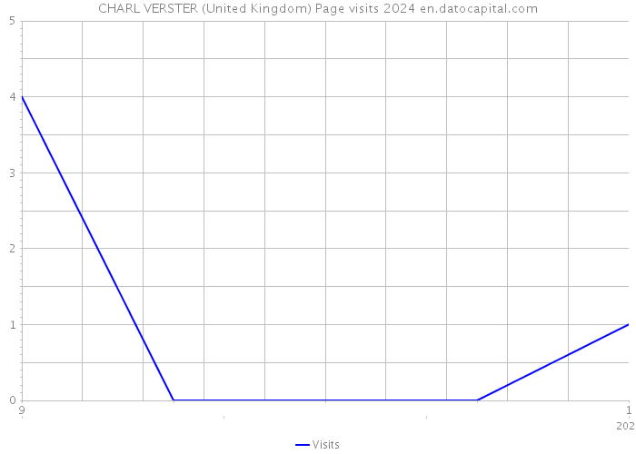 CHARL VERSTER (United Kingdom) Page visits 2024 