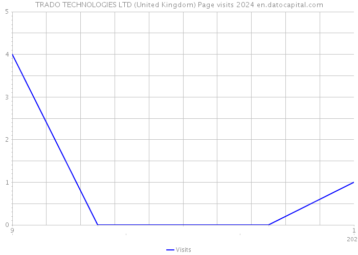 TRADO TECHNOLOGIES LTD (United Kingdom) Page visits 2024 