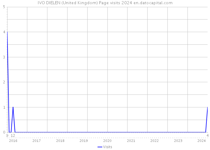 IVO DIELEN (United Kingdom) Page visits 2024 