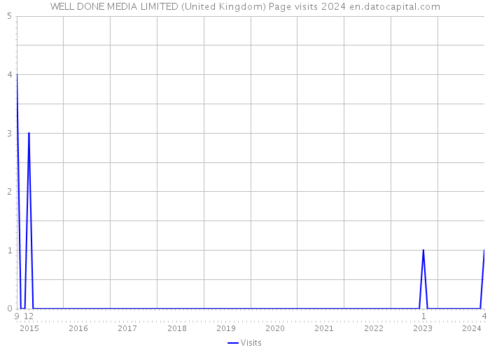 WELL DONE MEDIA LIMITED (United Kingdom) Page visits 2024 