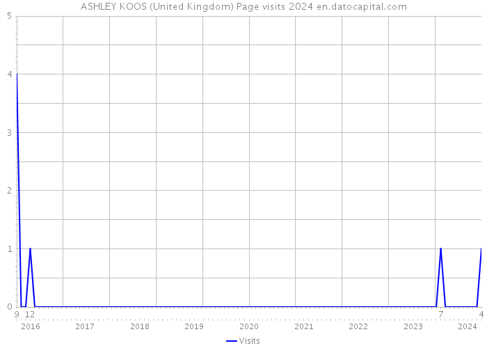 ASHLEY KOOS (United Kingdom) Page visits 2024 