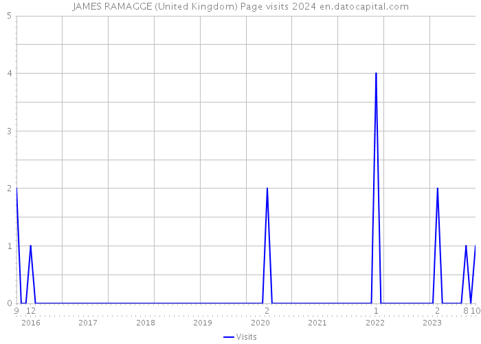 JAMES RAMAGGE (United Kingdom) Page visits 2024 