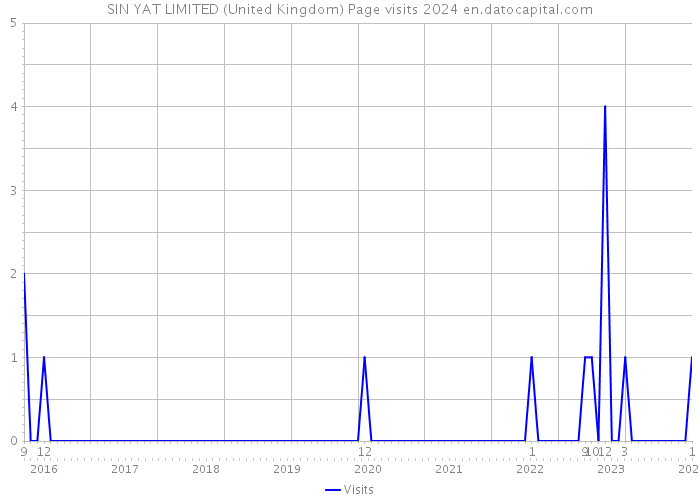 SIN YAT LIMITED (United Kingdom) Page visits 2024 