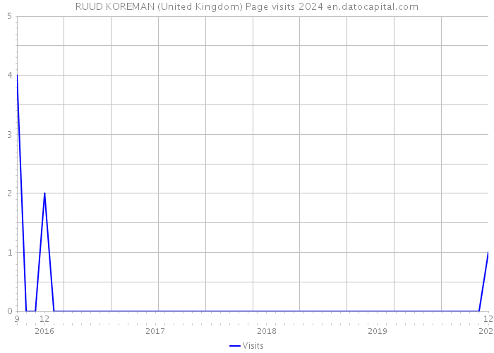 RUUD KOREMAN (United Kingdom) Page visits 2024 