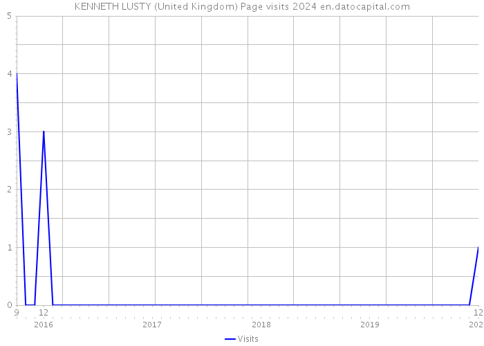 KENNETH LUSTY (United Kingdom) Page visits 2024 