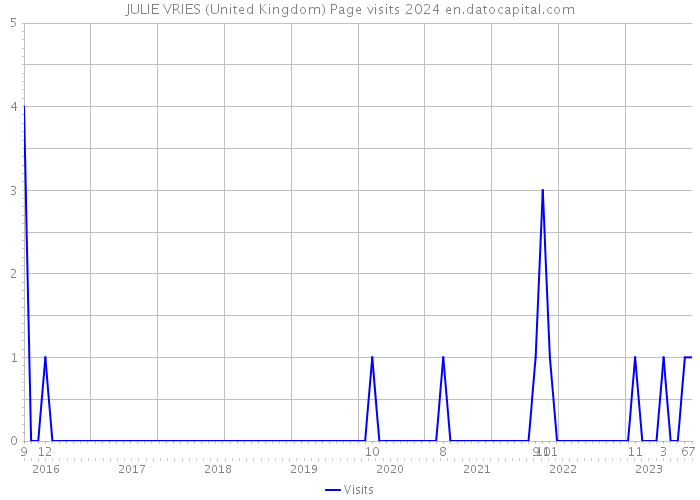 JULIE VRIES (United Kingdom) Page visits 2024 