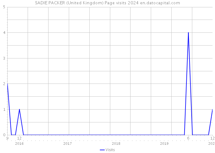 SADIE PACKER (United Kingdom) Page visits 2024 