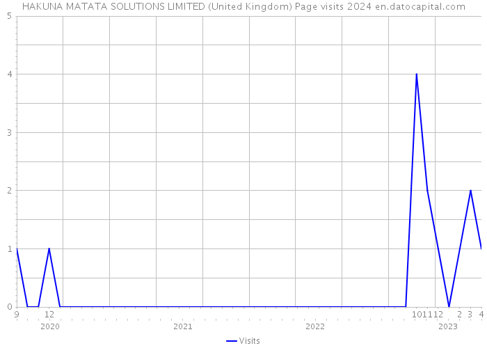HAKUNA MATATA SOLUTIONS LIMITED (United Kingdom) Page visits 2024 