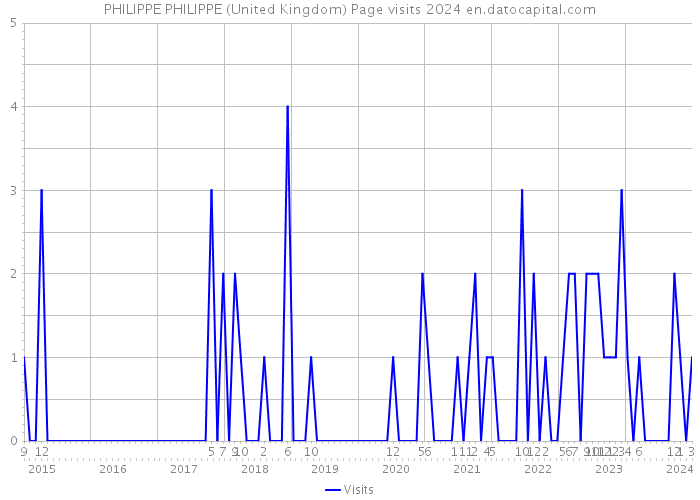 PHILIPPE PHILIPPE (United Kingdom) Page visits 2024 