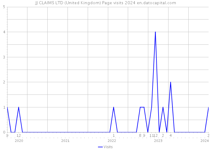 JJ CLAIMS LTD (United Kingdom) Page visits 2024 