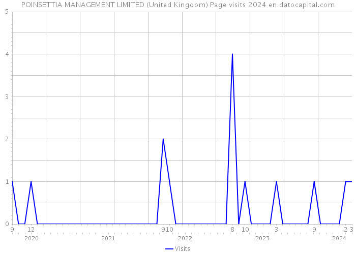 POINSETTIA MANAGEMENT LIMITED (United Kingdom) Page visits 2024 