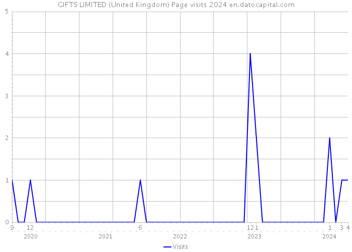 GIFTS LIMITED (United Kingdom) Page visits 2024 