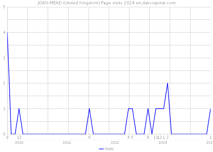 JOAN MEAD (United Kingdom) Page visits 2024 
