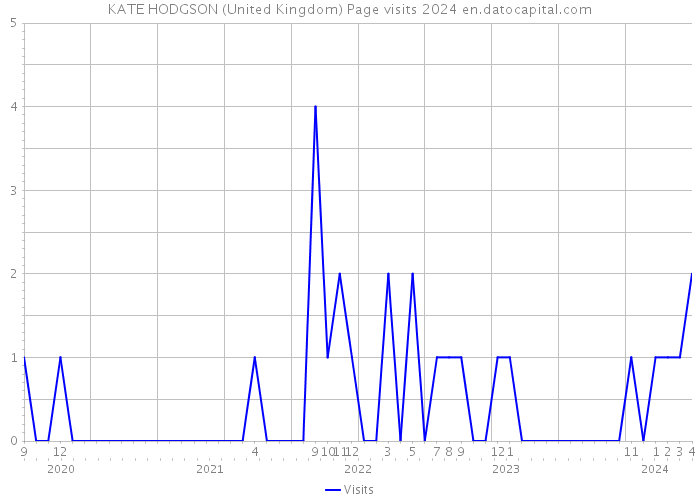 KATE HODGSON (United Kingdom) Page visits 2024 