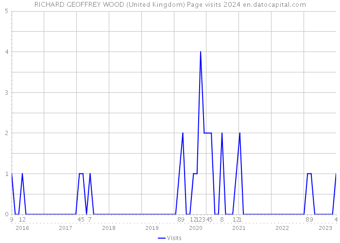 RICHARD GEOFFREY WOOD (United Kingdom) Page visits 2024 