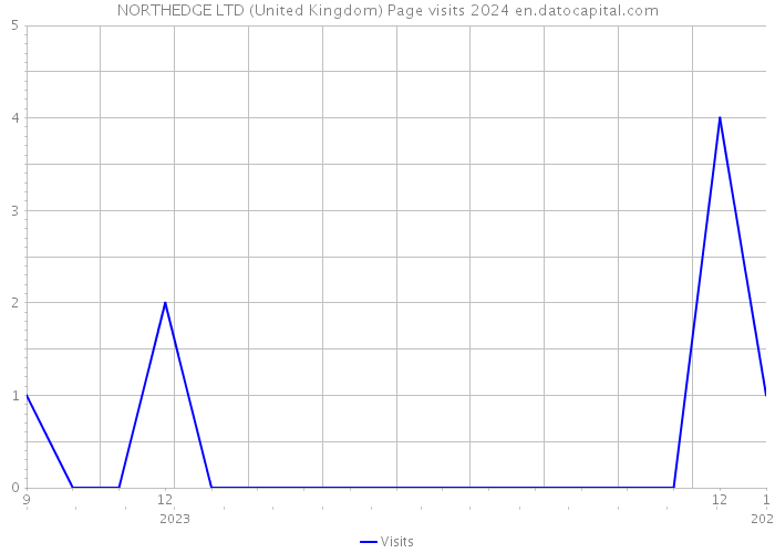 NORTHEDGE LTD (United Kingdom) Page visits 2024 