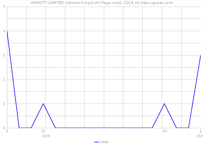 VARSITY LIMITED (United Kingdom) Page visits 2024 