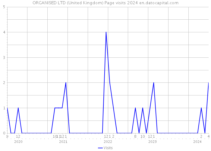 ORGANISED LTD (United Kingdom) Page visits 2024 