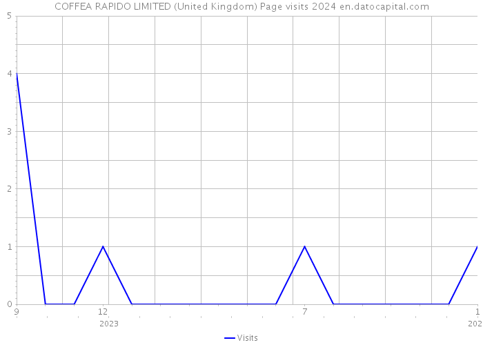 COFFEA RAPIDO LIMITED (United Kingdom) Page visits 2024 