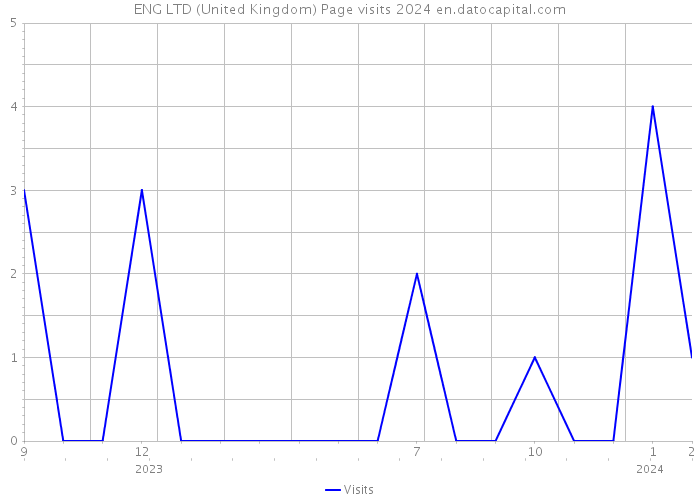 ENG LTD (United Kingdom) Page visits 2024 