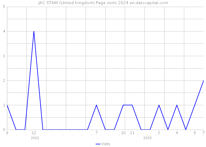 JAC STAM (United Kingdom) Page visits 2024 